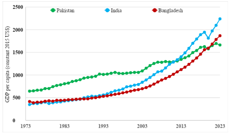 South Asia's Economic Landscape: History, Challenges, and Prospects 5 image 7